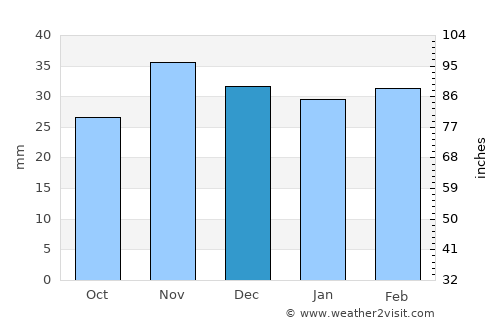 Dăneşti average rain in December