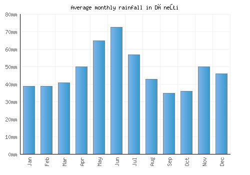 Dăneţi monthly rainfall chart (mm)