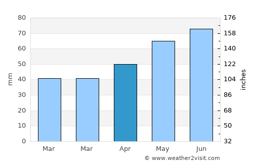 Dăneţi average rain in April
