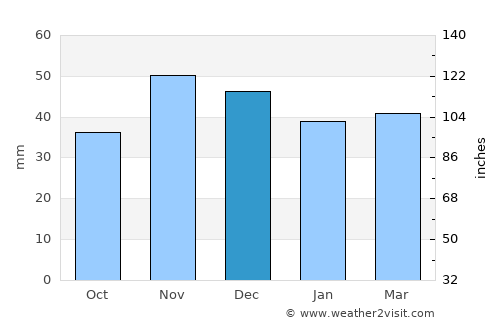 Dăneţi average rain in December