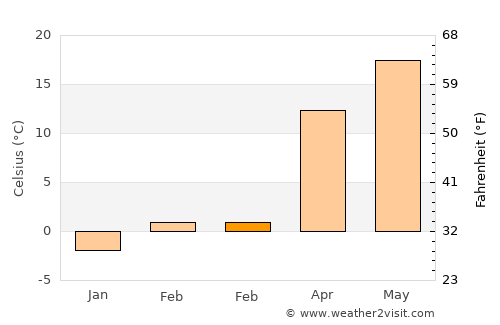 Dăneţi average temperature in February