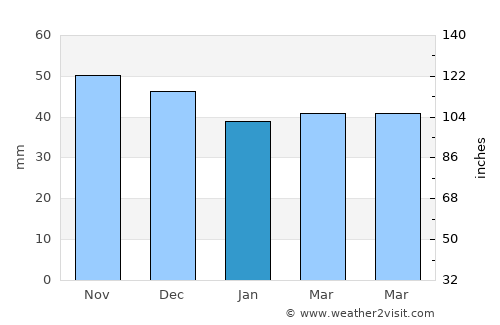 Dăneţi average rain in January