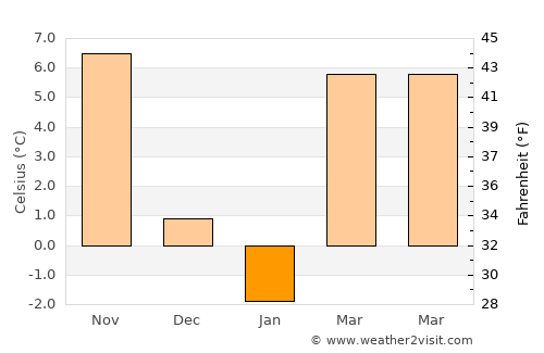 Dăneţi average temperature in January