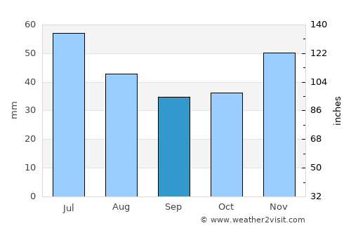 Dăneţi average rain in September