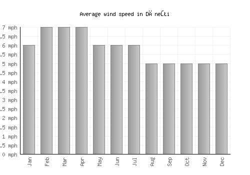 Dăneţi average winspeed by month (mph)