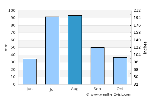 Dāngām average rain in August
