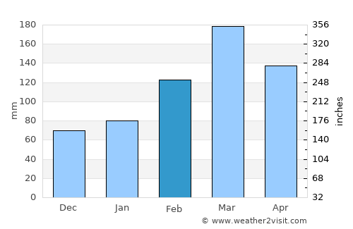 Dāngām average rain in February