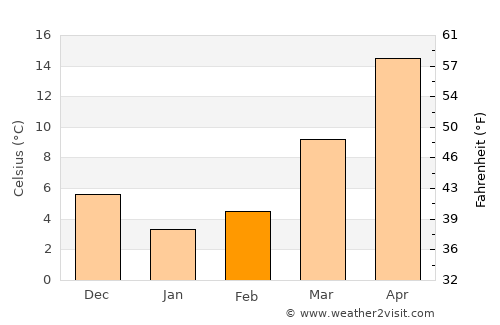 Dāngām average temperature in February