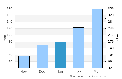 Dāngām average rain in January