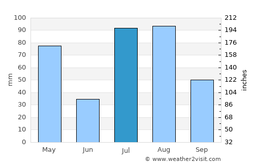 Dāngām average rain in July