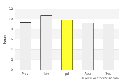 Dāngām average rain in July