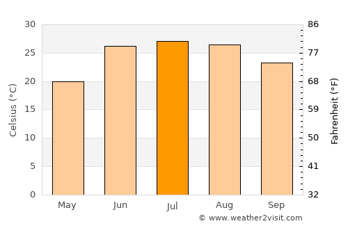 Dāngām average temperature in July