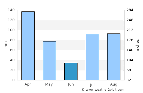 Dāngām average rain in June