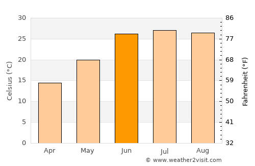 Dāngām average temperature in June