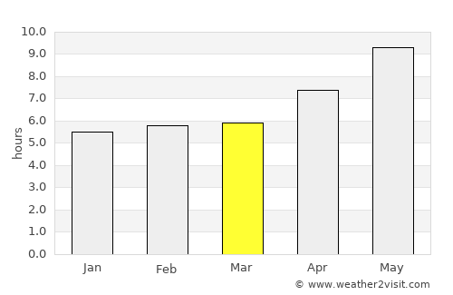 Dāngām average rain in March
