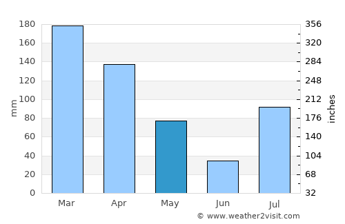 Dāngām average rain in May