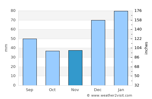 Dāngām average rain in November