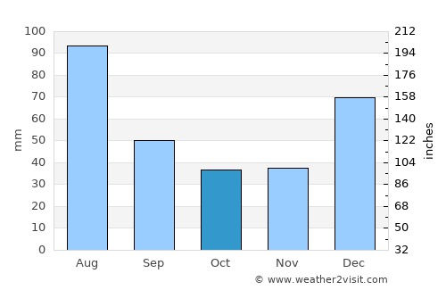 Dāngām average rain in October