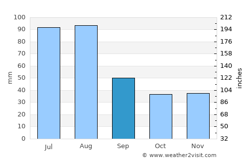 Dāngām average rain in September