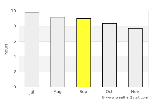 Dāngām average rain in September