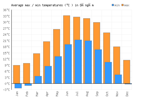 Dāngām average minimum / maximum temperatures (Celsius)