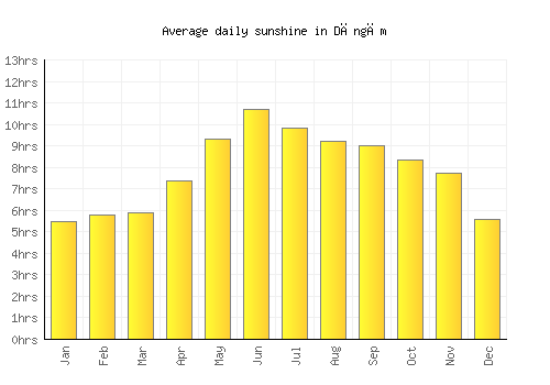 Dāngām average daily sunshine chart