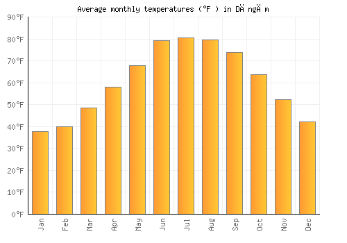 Dāngām average temperature chart (Fahrenheit)