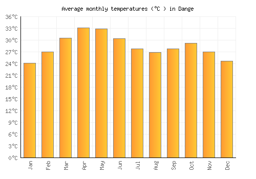 Dange average temperature chart (Celsius)
