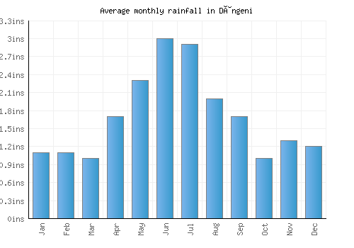 Dângeni monthly rainfall chart (inches)