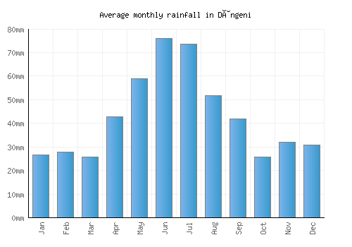 Dângeni monthly rainfall chart (mm)