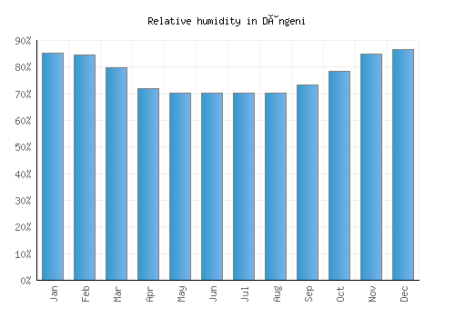 Dângeni relative humidity averages