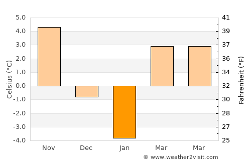Dângeni average temperature in January