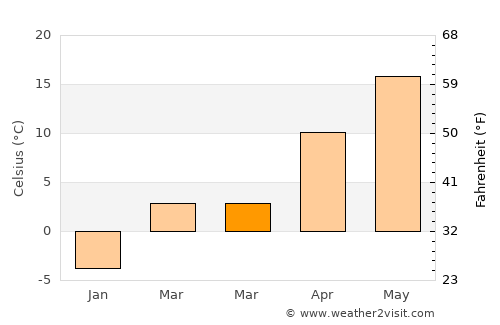 Dângeni average temperature in March