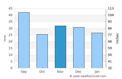 Dângeni average rain in November