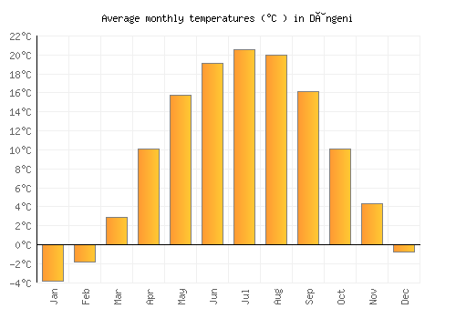 Dângeni average temperature chart (Celsius)