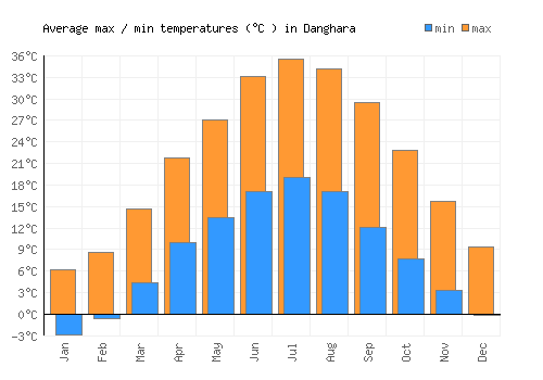 Danghara average minimum / maximum temperatures (Celsius)