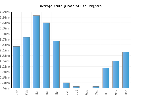 Danghara monthly rainfall chart (inches)