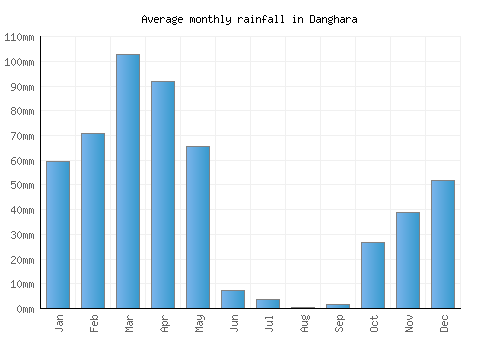 Danghara monthly rainfall chart (mm)