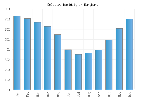 Danghara relative humidity averages