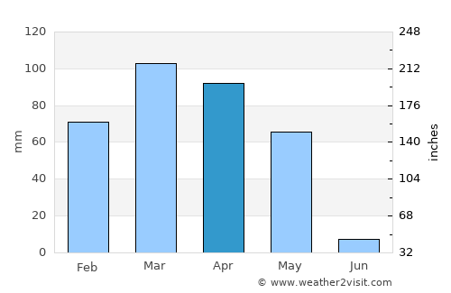Danghara average rain in April