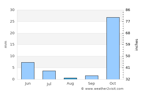 Danghara average rain in August