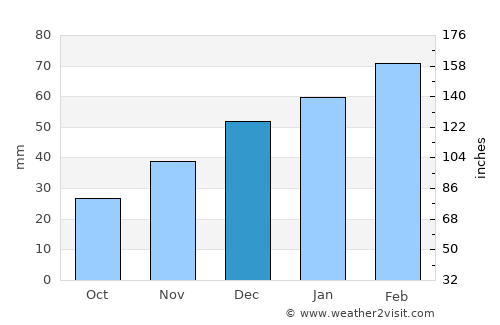 Danghara average rain in December