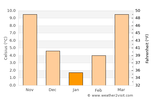 Danghara average temperature in January