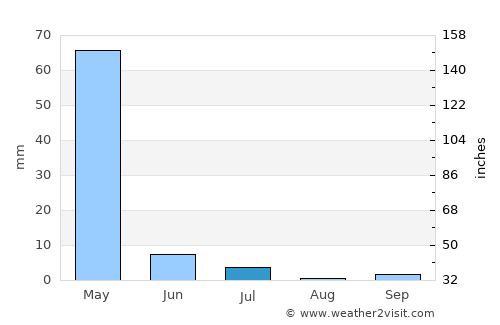 Danghara average rain in July