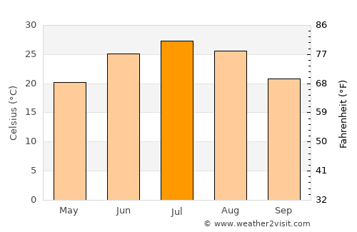 Danghara average temperature in July