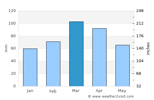 Danghara average rain in March