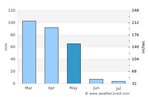Danghara average rain in May