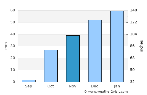 Danghara average rain in November