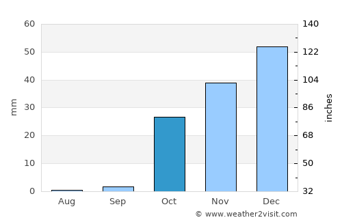 Danghara average rain in October