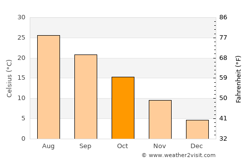 Danghara average temperature in October